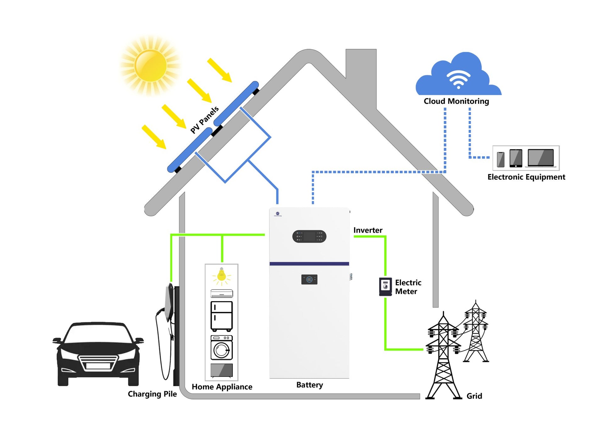 All in One 12kw Hybridwechselrichter mit 10kWh Stromspeicher - My Store