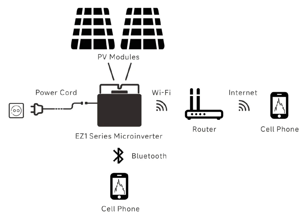 APsystems EZ1 - M 800W Microwechselrichter mit WLAN & BT ohne Kabel - My Store